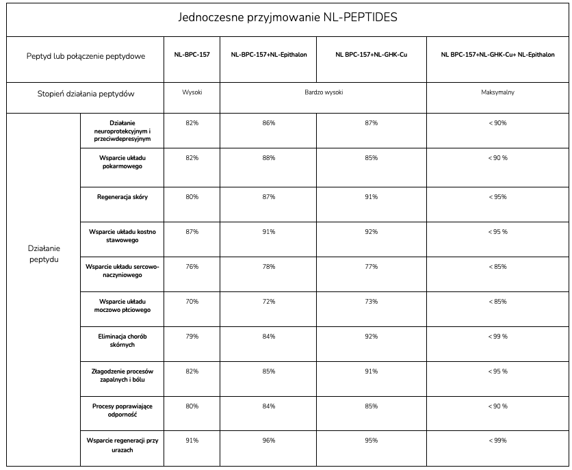 NL-Peptides: What They Are and What Current Research Says