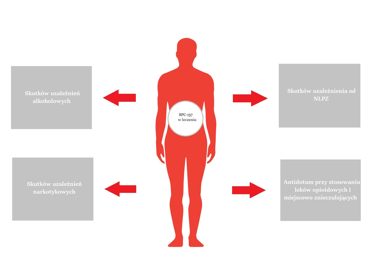 BPC-157 and Addiction: Current Research and Evidence