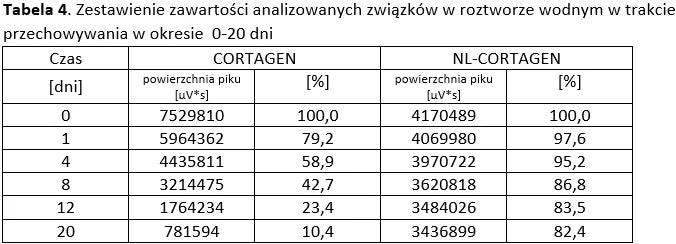 CORTAGEN Analizy 4